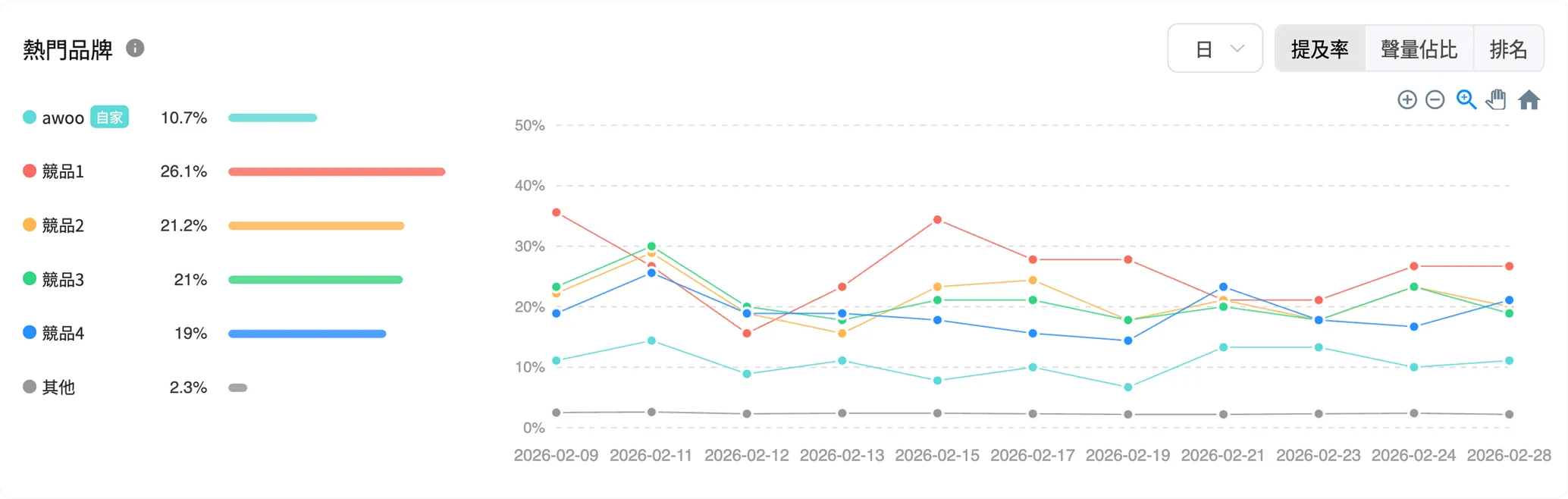 AI 能見度 - 競品比較