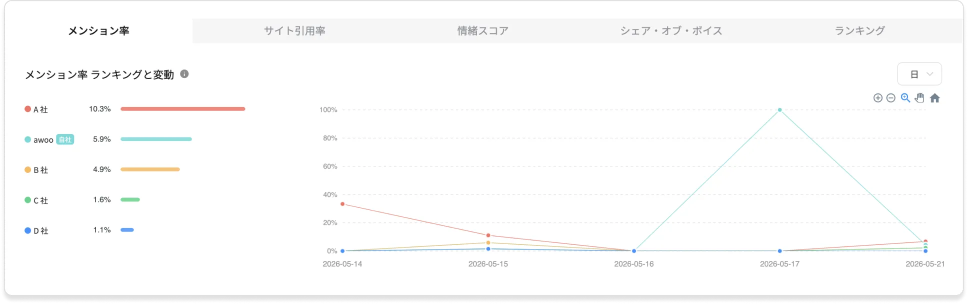AI可視性分析・競合比較